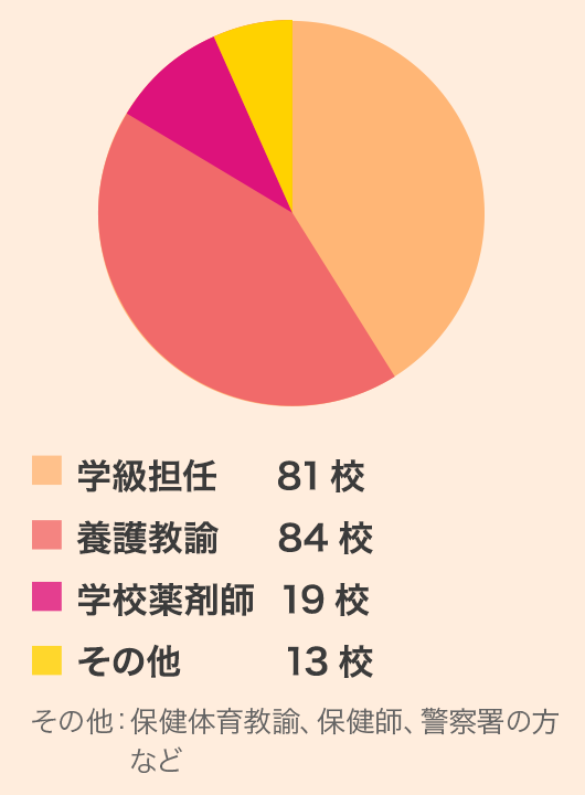 担任81校 養護教諭84校 学校薬剤師19校 その他13校