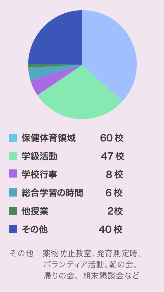 保健体育領域60校 学級活動47校 学校行事8校 総合学習の時間6校 他授業2校 その他 40校