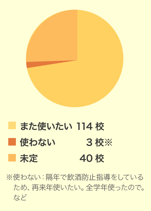 また使いたい114校 使わない3校※ 未定40校 無回答5校