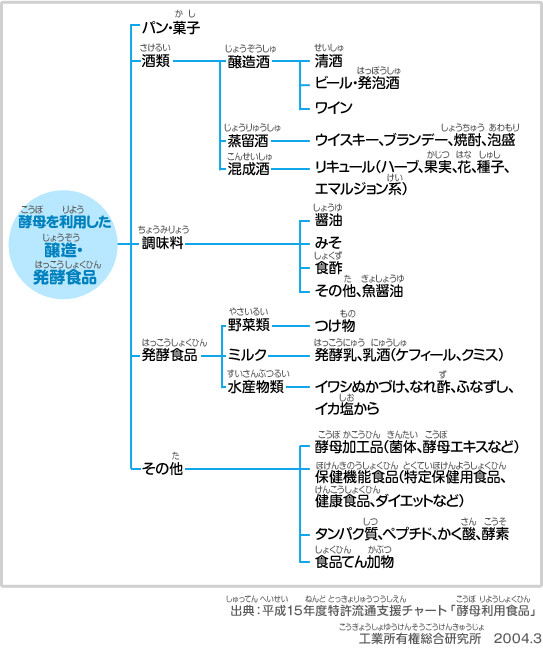 酵母を利用した醸造・発酵食品
